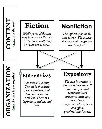 What are some examples of expository fiction?